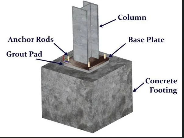 Labelled reference diagram of a steel column base: column, base plate, anchor rods, grout pad and concrete footing